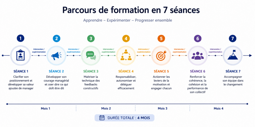Timeline parcours sur-mesure management ACME Formation